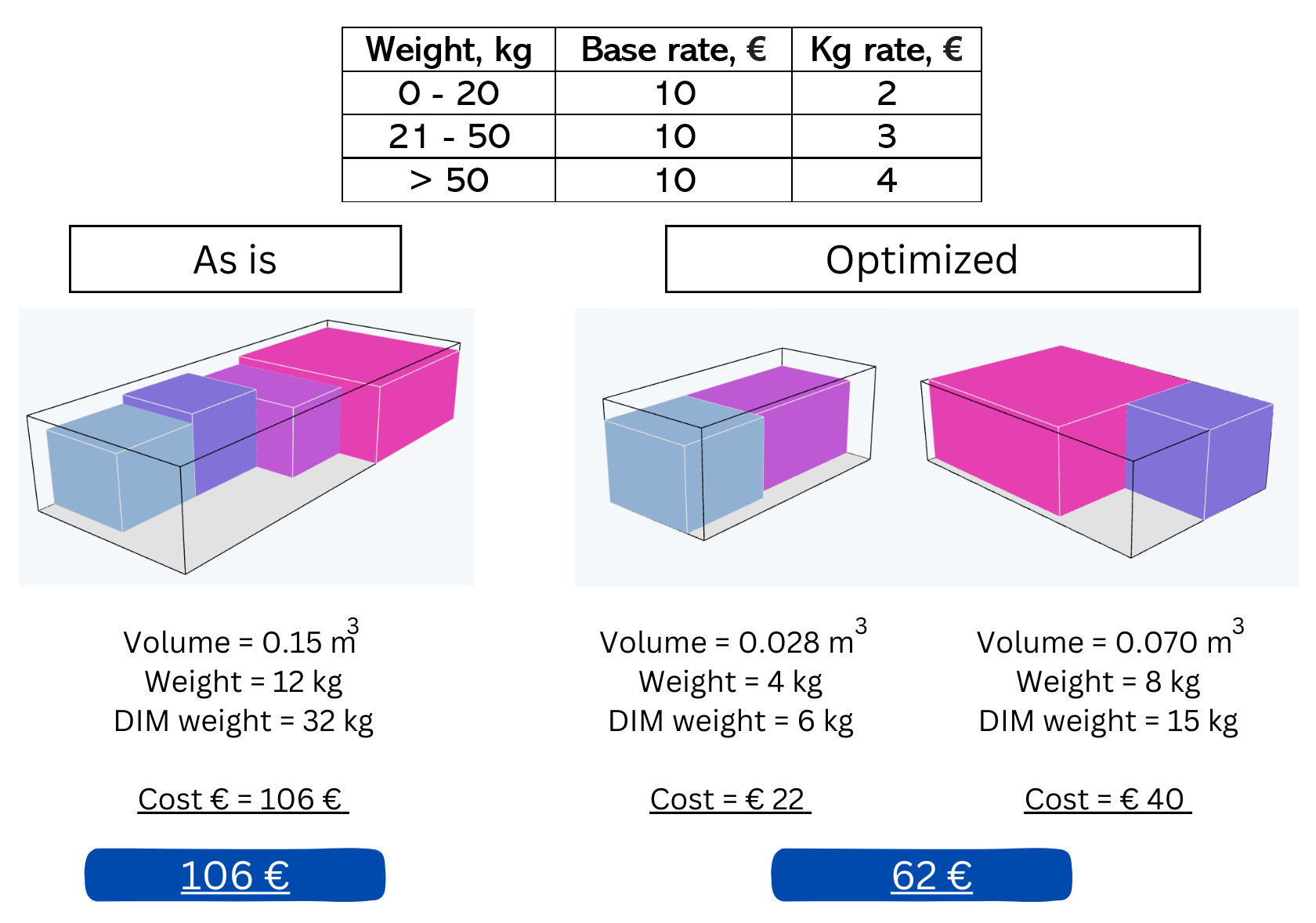 3D Bin Packing The Tetris of Logistics