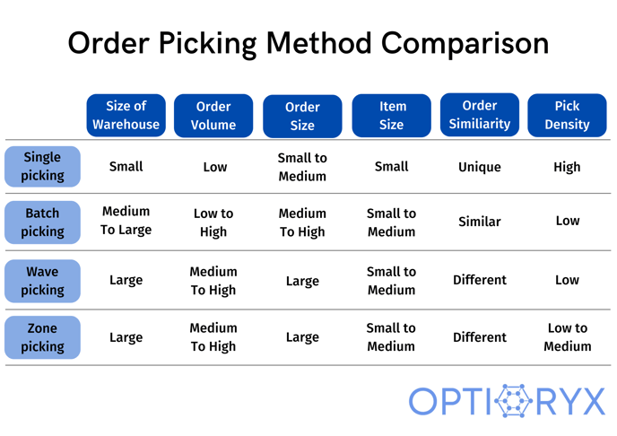 order picking methods