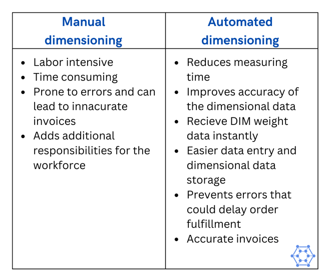 automated dimensioning