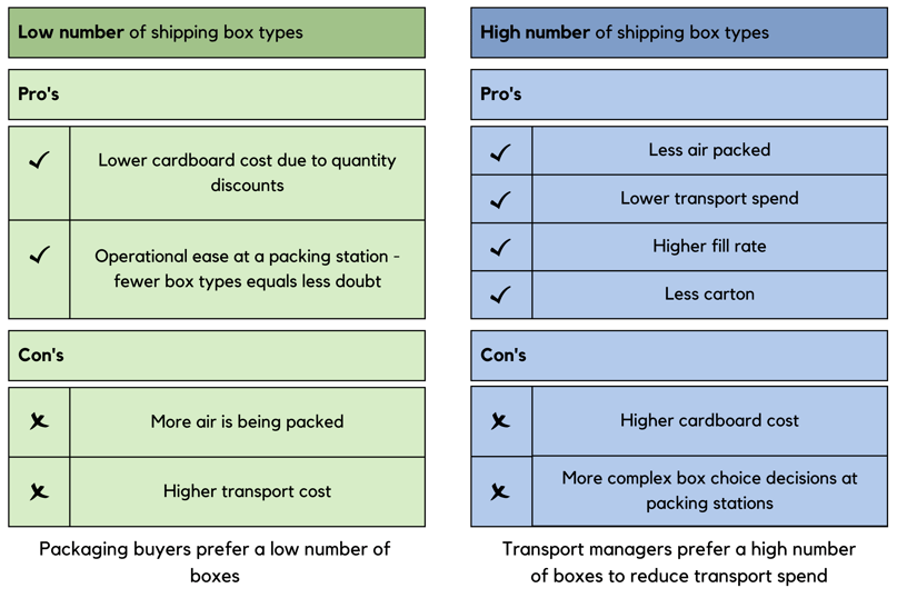 Choosing the right shipping boxes