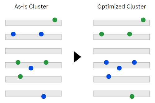 smart order clustering