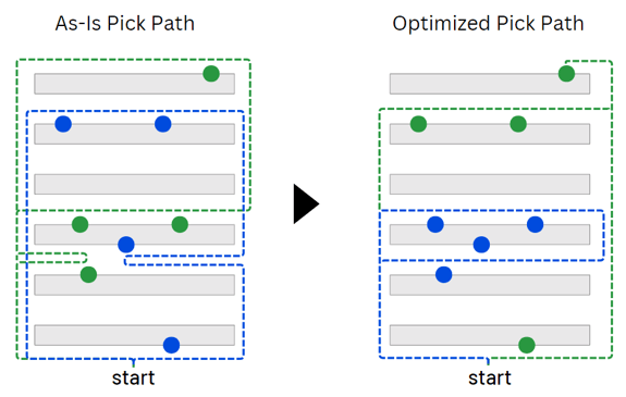 picking path optimization