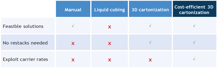 cartonization comparison