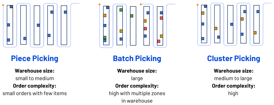 order picking method comparison