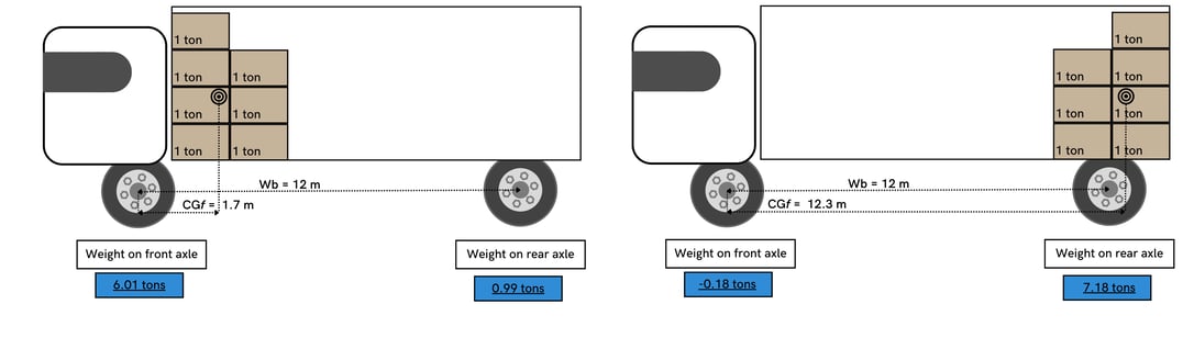 weight distribution